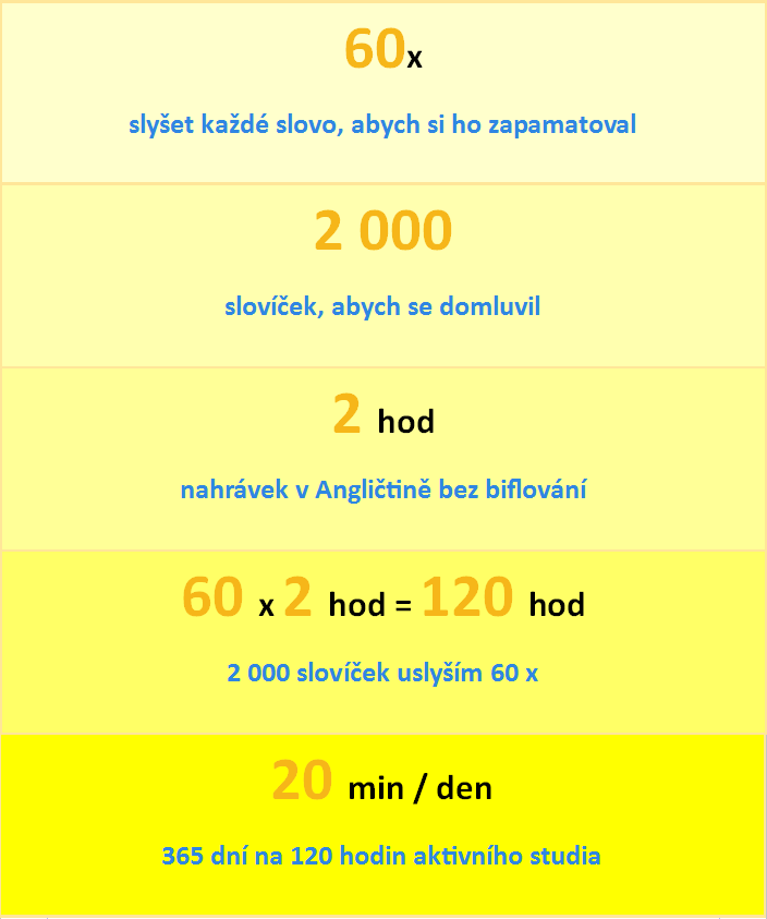 Obrázek ukazuje jednoduchou kalkulaci k tomu, za jak dlouho se dá jazyk naučit